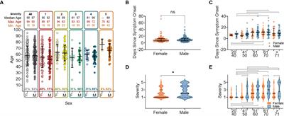 SARS-CoV-2 antibody responses associate with sex, age and disease severity in previously uninfected people admitted to hospital with COVID-19: An ISARIC4C prospective study
